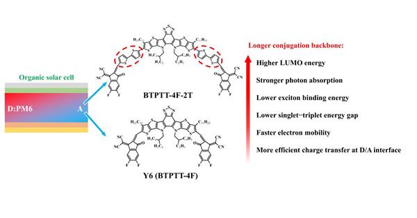 鄭紹輝教授課題組在有機太陽能電池