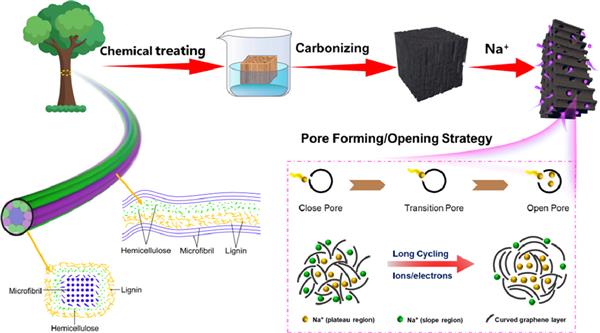 課題組在高性能鈉離子電池負(fù)極材料
