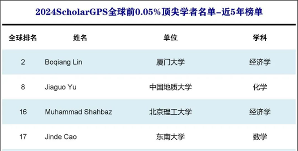 武祥教授入選全球前0.05%頂尖科學